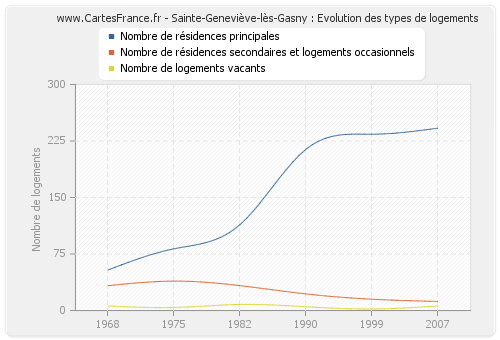 Sainte-Geneviève-lès-Gasny : Evolution des types de logements