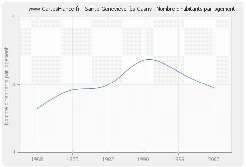 Sainte-Geneviève-lès-Gasny : Nombre d'habitants par logement