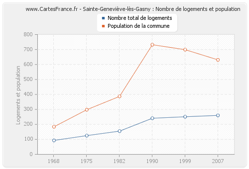 Sainte-Geneviève-lès-Gasny : Nombre de logements et population