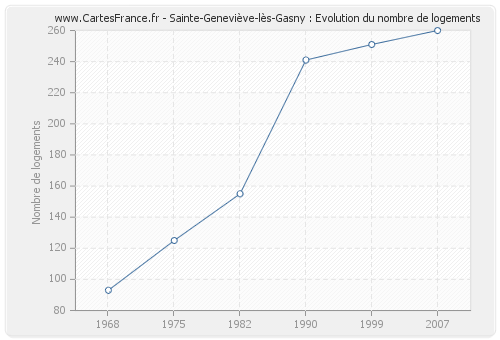 Sainte-Geneviève-lès-Gasny : Evolution du nombre de logements