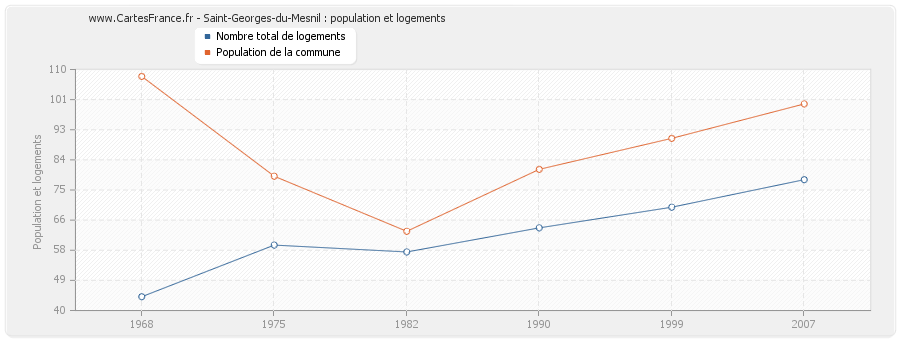 Saint-Georges-du-Mesnil : population et logements