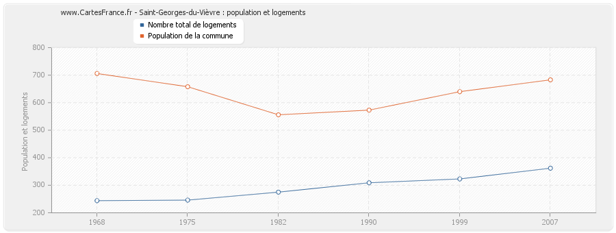Saint-Georges-du-Vièvre : population et logements
