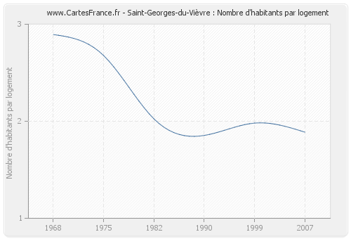Saint-Georges-du-Vièvre : Nombre d'habitants par logement
