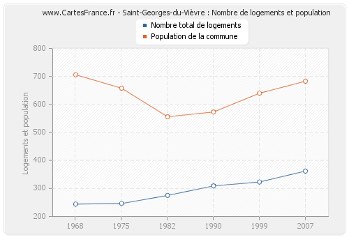 Saint-Georges-du-Vièvre : Nombre de logements et population