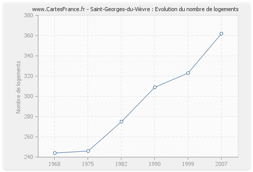 Saint-Georges-du-Vièvre : Evolution du nombre de logements