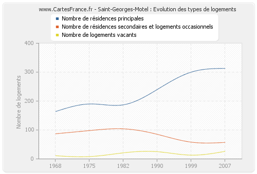 Saint-Georges-Motel : Evolution des types de logements