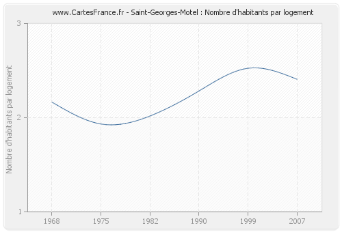 Saint-Georges-Motel : Nombre d'habitants par logement