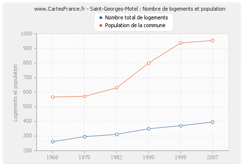 Saint-Georges-Motel : Nombre de logements et population