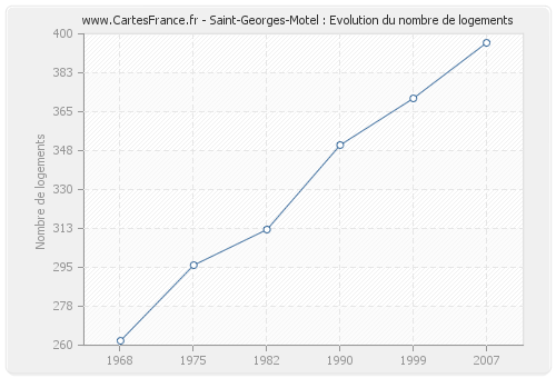 Saint-Georges-Motel : Evolution du nombre de logements