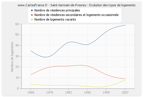 Saint-Germain-de-Fresney : Evolution des types de logements