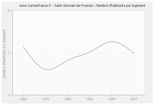 Saint-Germain-de-Fresney : Nombre d'habitants par logement