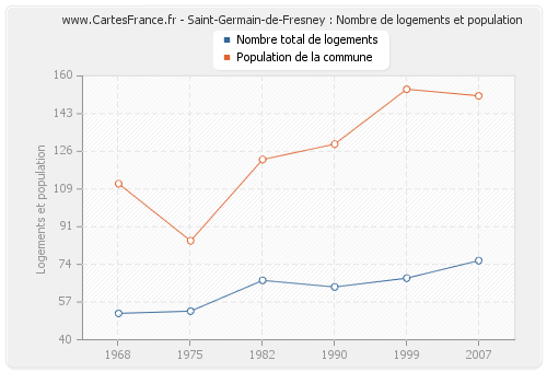 Saint-Germain-de-Fresney : Nombre de logements et population
