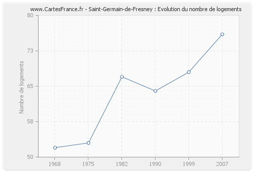 Saint-Germain-de-Fresney : Evolution du nombre de logements