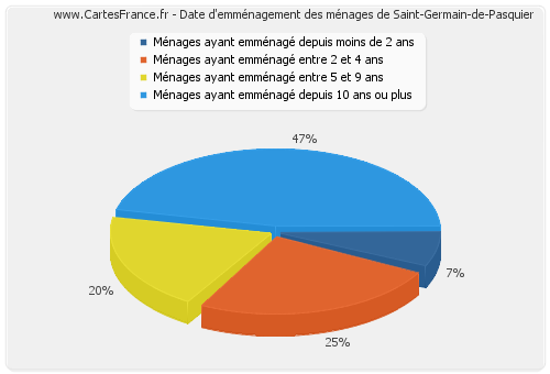 Date d'emménagement des ménages de Saint-Germain-de-Pasquier