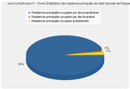 Forme d'habitation des résidences principales de Saint-Germain-de-Pasquier