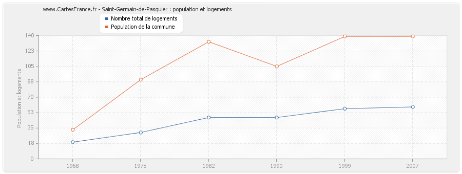 Saint-Germain-de-Pasquier : population et logements