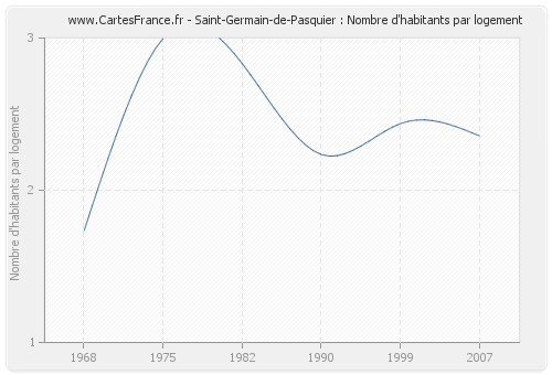Saint-Germain-de-Pasquier : Nombre d'habitants par logement