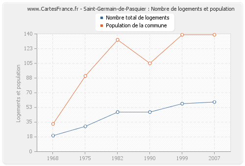 Saint-Germain-de-Pasquier : Nombre de logements et population