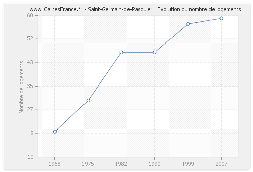 Saint-Germain-de-Pasquier : Evolution du nombre de logements