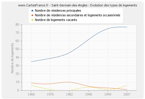 Saint-Germain-des-Angles : Evolution des types de logements