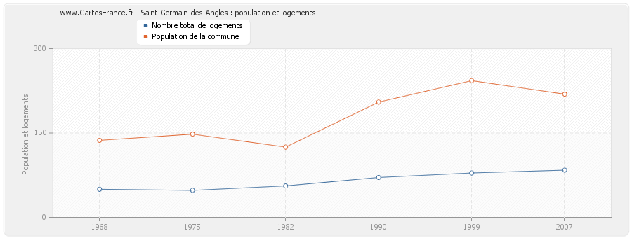 Saint-Germain-des-Angles : population et logements