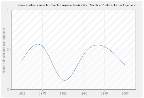 Saint-Germain-des-Angles : Nombre d'habitants par logement