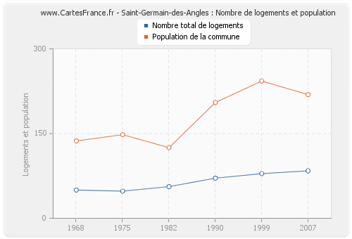 Saint-Germain-des-Angles : Nombre de logements et population