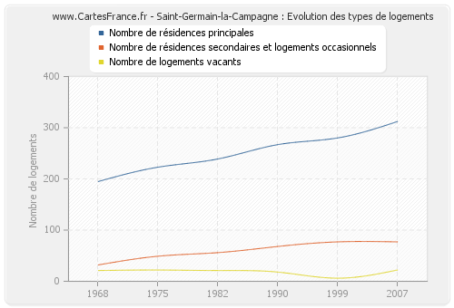 Saint-Germain-la-Campagne : Evolution des types de logements