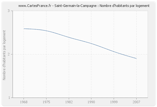 Saint-Germain-la-Campagne : Nombre d'habitants par logement
