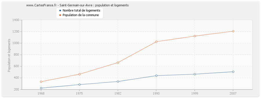 Saint-Germain-sur-Avre : population et logements