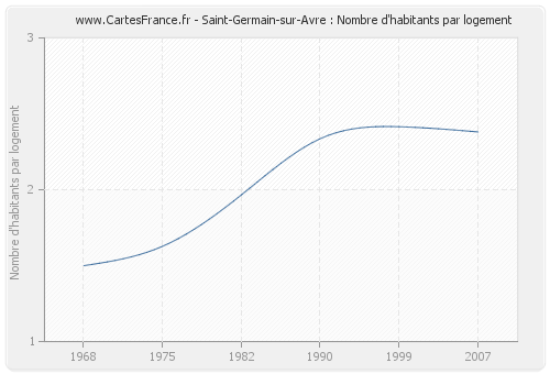 Saint-Germain-sur-Avre : Nombre d'habitants par logement
