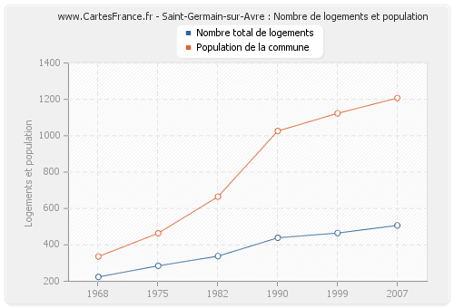 Saint-Germain-sur-Avre : Nombre de logements et population