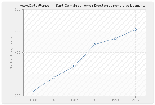 Saint-Germain-sur-Avre : Evolution du nombre de logements
