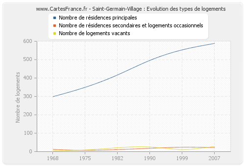 Saint-Germain-Village : Evolution des types de logements