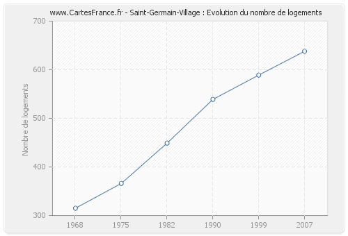 Saint-Germain-Village : Evolution du nombre de logements
