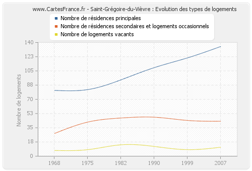 Saint-Grégoire-du-Vièvre : Evolution des types de logements