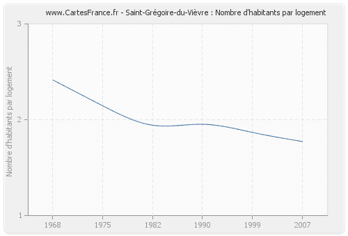 Saint-Grégoire-du-Vièvre : Nombre d'habitants par logement