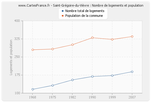 Saint-Grégoire-du-Vièvre : Nombre de logements et population