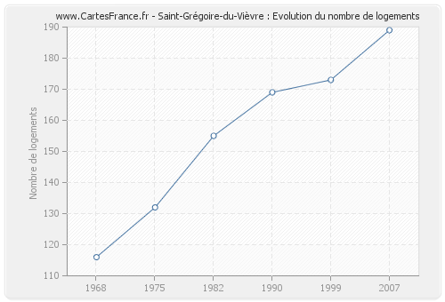 Saint-Grégoire-du-Vièvre : Evolution du nombre de logements