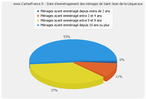 Date d'emménagement des ménages de Saint-Jean-de-la-Léqueraye