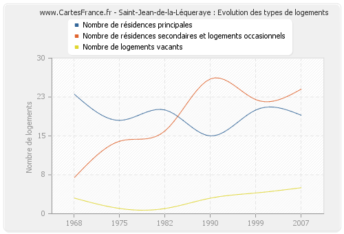 Saint-Jean-de-la-Léqueraye : Evolution des types de logements