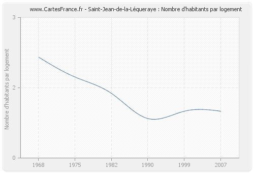 Saint-Jean-de-la-Léqueraye : Nombre d'habitants par logement