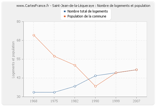 Saint-Jean-de-la-Léqueraye : Nombre de logements et population