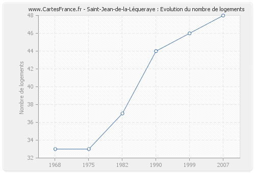 Saint-Jean-de-la-Léqueraye : Evolution du nombre de logements