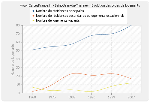 Saint-Jean-du-Thenney : Evolution des types de logements