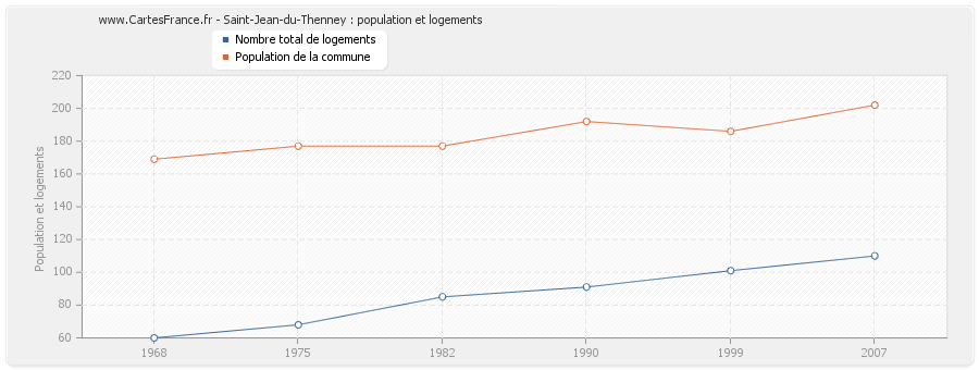 Saint-Jean-du-Thenney : population et logements