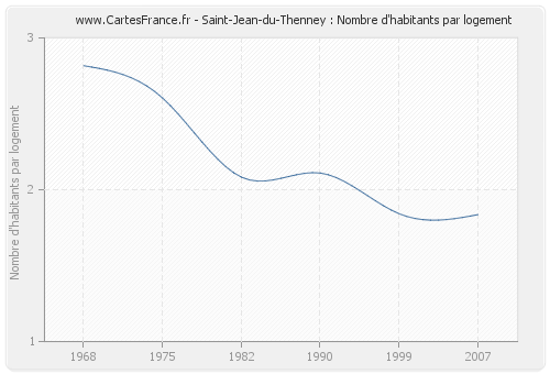 Saint-Jean-du-Thenney : Nombre d'habitants par logement