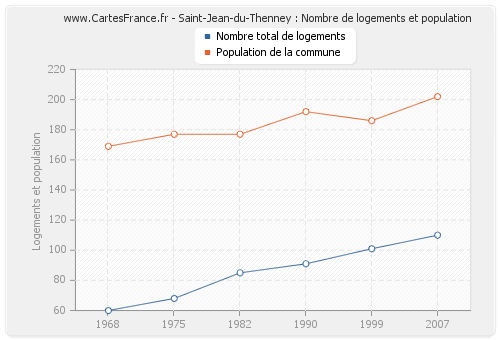 Saint-Jean-du-Thenney : Nombre de logements et population