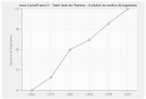 Saint-Jean-du-Thenney : Evolution du nombre de logements