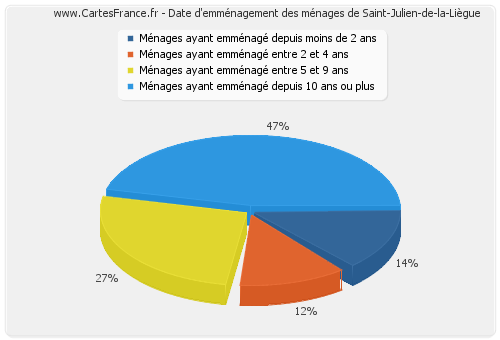 Date d'emménagement des ménages de Saint-Julien-de-la-Liègue